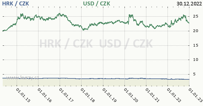 Chorvatská kuna, americký dolar graf HRK / CZK, USD / CZK denní hodnoty, 10 let, formát 670 x 350 (px) PNG