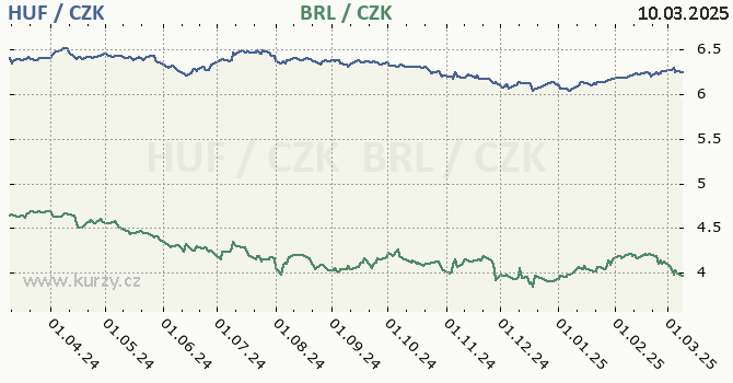 maarsk forint a brazilsk real - graf