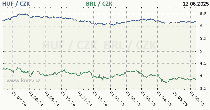 maarsk forint a brazilsk real - graf