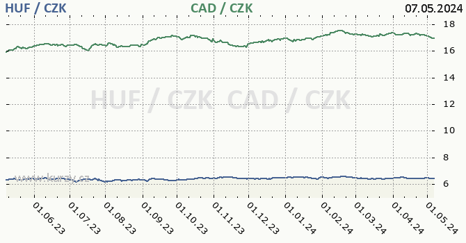maarsk forint a kanadsk dolar - graf