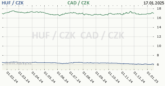 maarsk forint a kanadsk dolar - graf