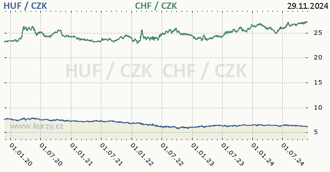 maarsk forint a vcarsk frank - graf