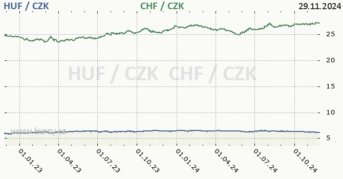 maarsk forint a vcarsk frank - graf