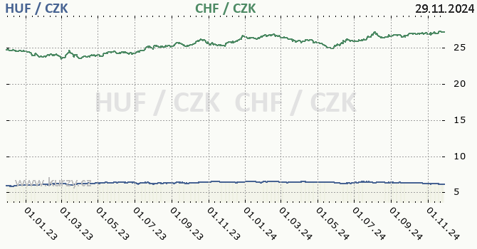 maarsk forint a vcarsk frank - graf