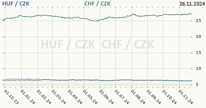 maarsk forint a vcarsk frank - graf