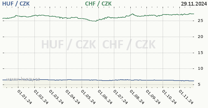 maarsk forint a vcarsk frank - graf