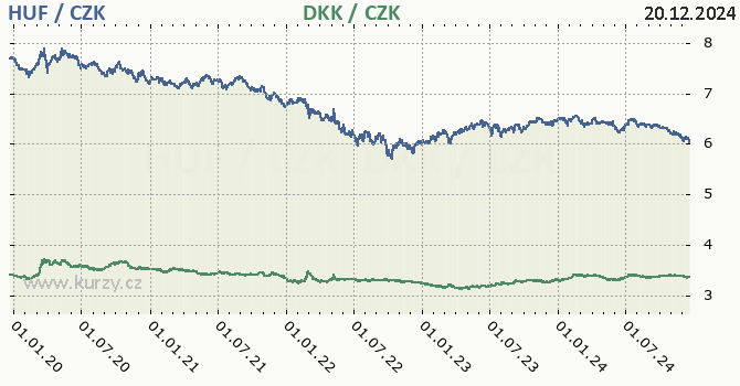 maarsk forint a dnsk koruna - graf