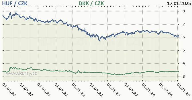 maarsk forint a dnsk koruna - graf