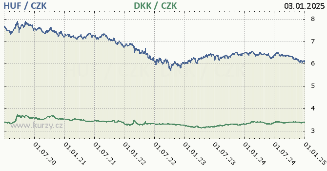 maarsk forint a dnsk koruna - graf