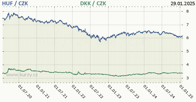 maarsk forint a dnsk koruna - graf