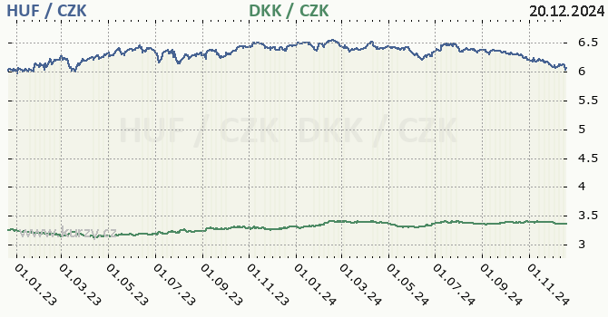 maarsk forint a dnsk koruna - graf