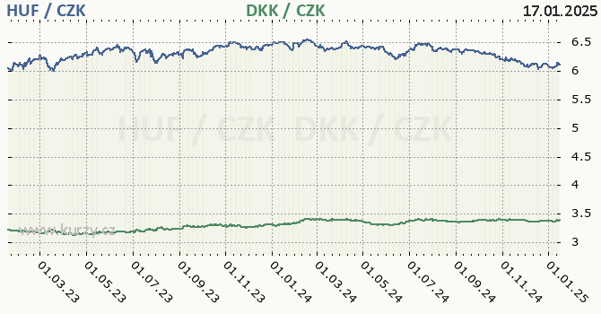 maarsk forint a dnsk koruna - graf