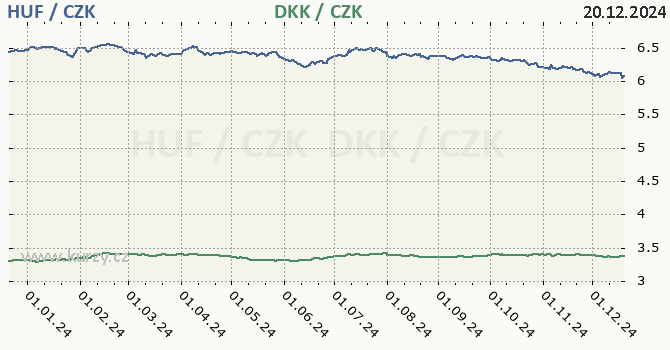 maarsk forint a dnsk koruna - graf