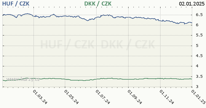 maarsk forint a dnsk koruna - graf