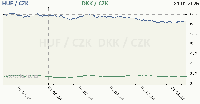 maarsk forint a dnsk koruna - graf