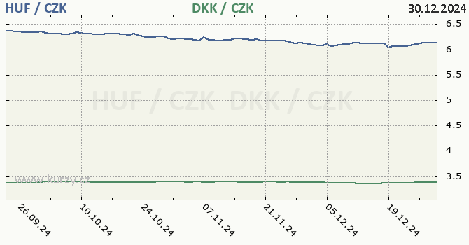 maarsk forint a dnsk koruna - graf