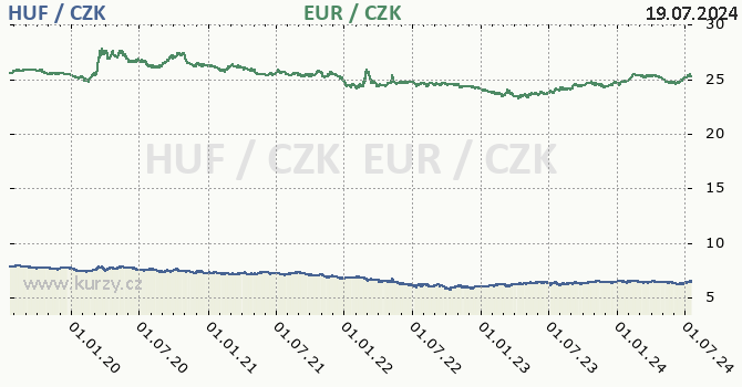 maarsk forint a euro - graf