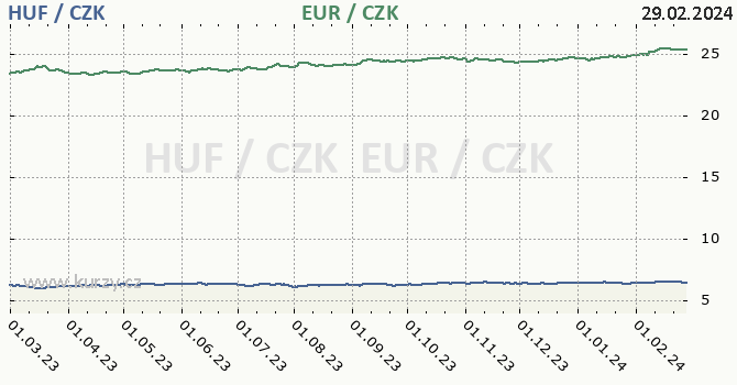maďarský forint a euro - graf