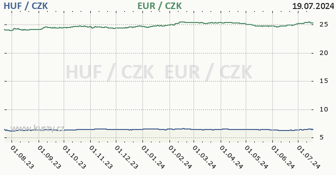 maarsk forint a euro - graf