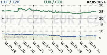 Maďarský forint, euro graf HUF / CZK, EUR / CZK denní hodnoty, 5 let, formát 350 x 180 (px) PNG