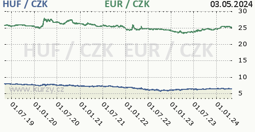 Maďarský forint, euro graf HUF / CZK, EUR / CZK denní hodnoty, 5 let, formát 500 x 260 (px) PNG