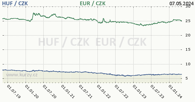 Maďarský forint, euro graf HUF / CZK, EUR / CZK denní hodnoty, 5 let, formát 670 x 350 (px) PNG