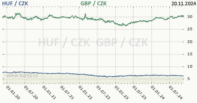 maarsk forint a britsk libra - graf