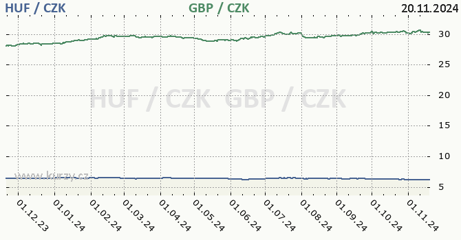 maarsk forint a britsk libra - graf