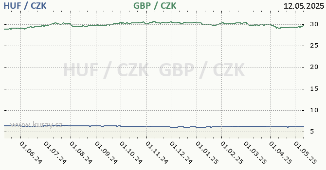 maarsk forint a britsk libra - graf