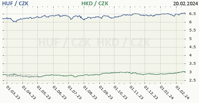 maďarský forint a hongkongský dolar - graf