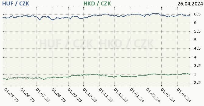 maarsk forint a hongkongsk dolar - graf