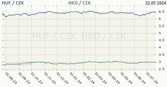 maarsk forint a hongkongsk dolar - graf