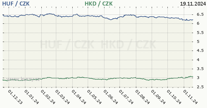 maarsk forint a hongkongsk dolar - graf