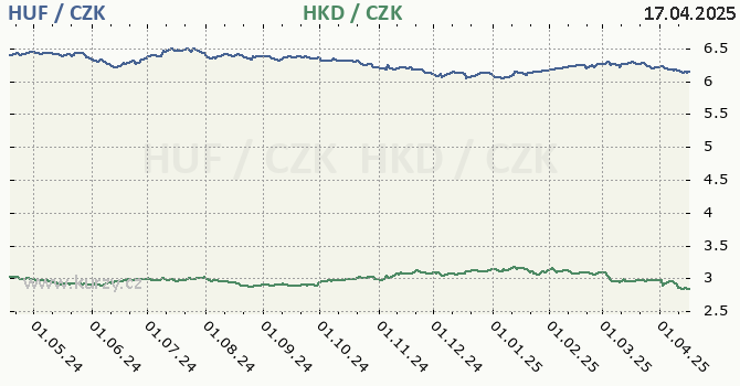 maarsk forint a hongkongsk dolar - graf