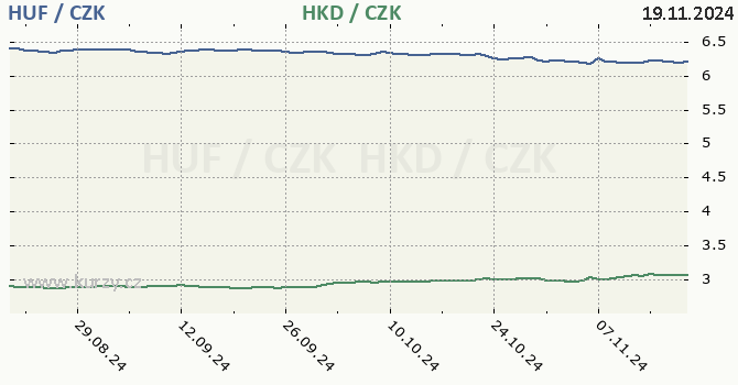 maarsk forint a hongkongsk dolar - graf