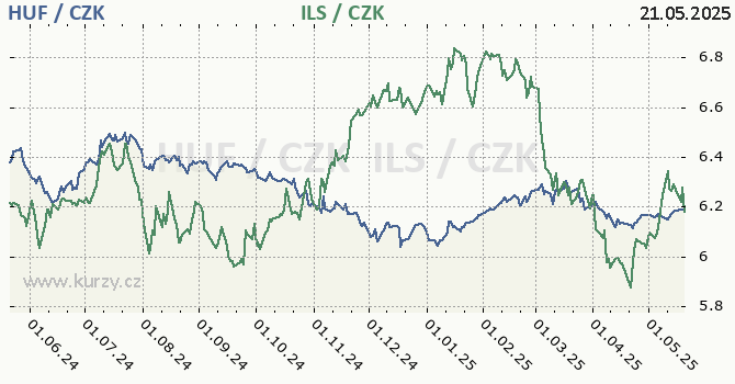 maarsk forint a izraelsk ekel - graf