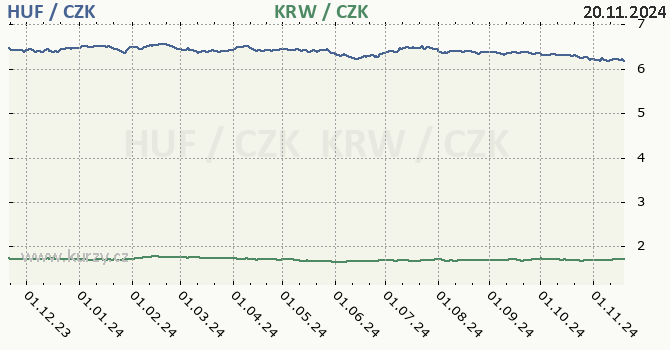 maarsk forint a jihokorejsk won - graf