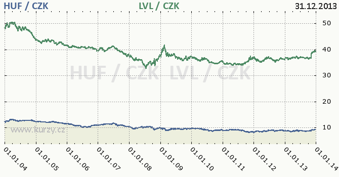 maarsk forint a lotysk lat - graf