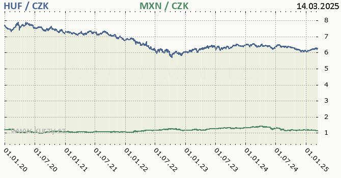 maarsk forint a mexick peso - graf