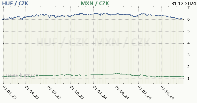 maarsk forint a mexick peso - graf