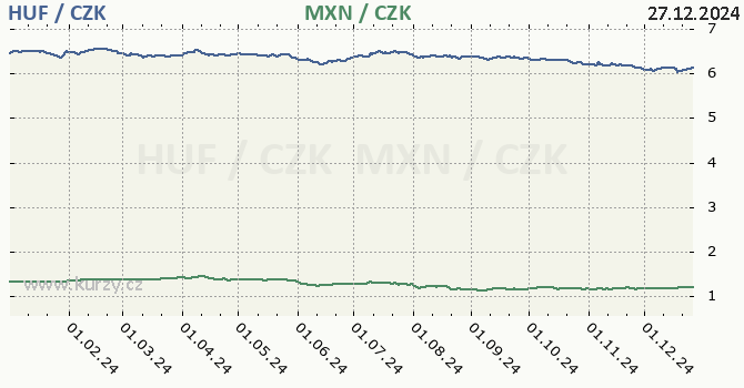 maarsk forint a mexick peso - graf