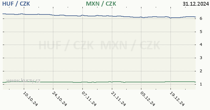 maarsk forint a mexick peso - graf