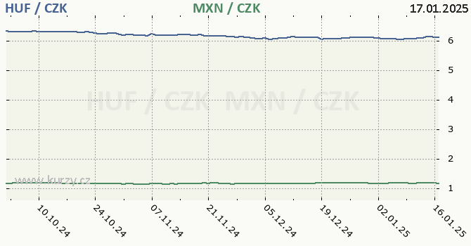 maarsk forint a mexick peso - graf