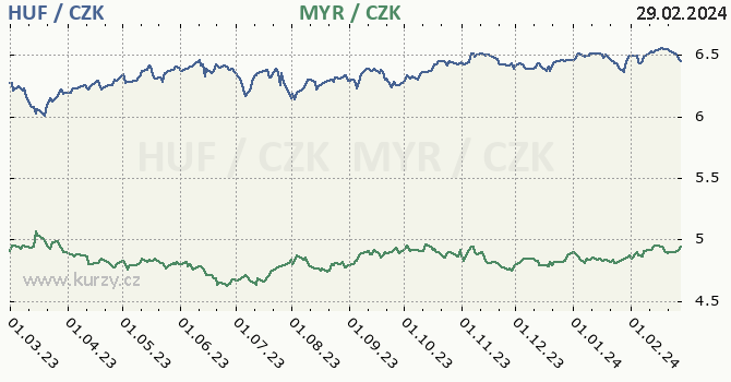 maďarský forint a malajsijský ringgit - graf