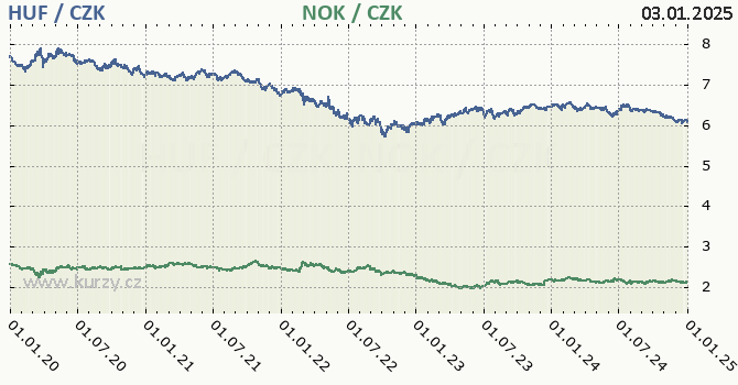 maarsk forint a norsk koruna - graf