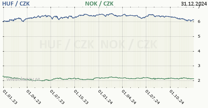 maarsk forint a norsk koruna - graf