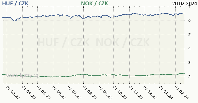 maďarský forint a norská koruna - graf