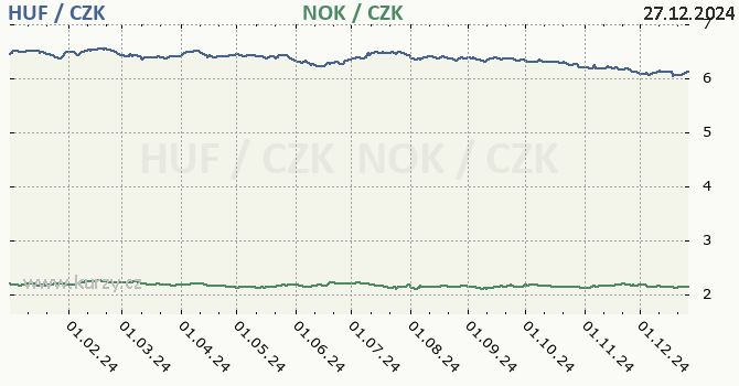 maarsk forint a norsk koruna - graf