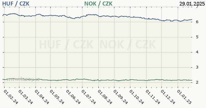 maarsk forint a norsk koruna - graf