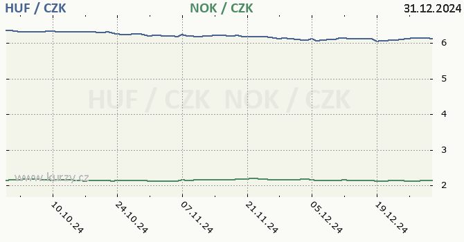 maarsk forint a norsk koruna - graf